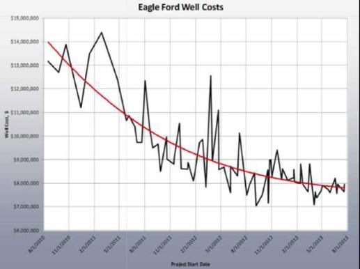 Eagle Ford production costs