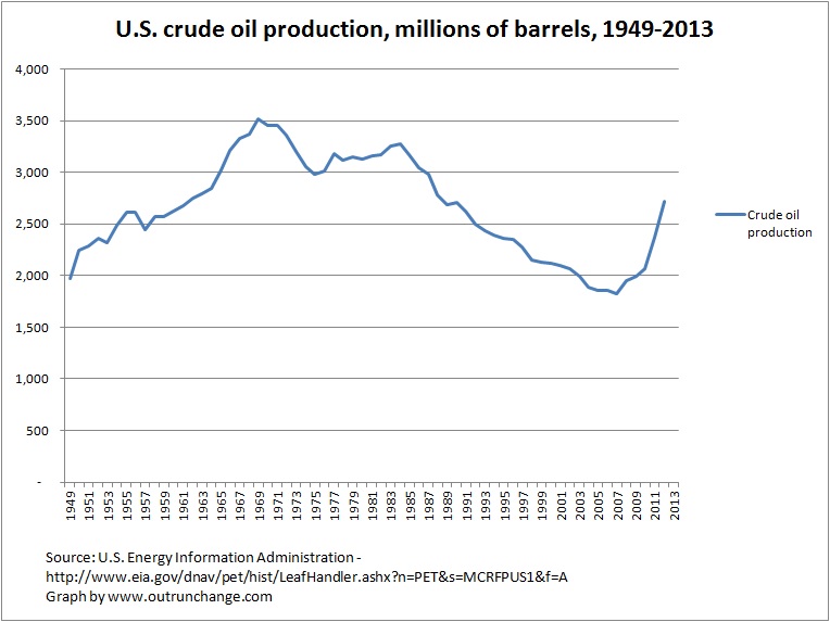 barrels by year 1949-2013