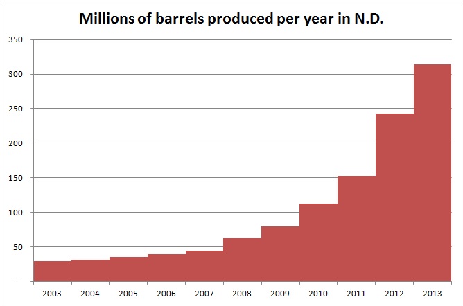 barrels by year