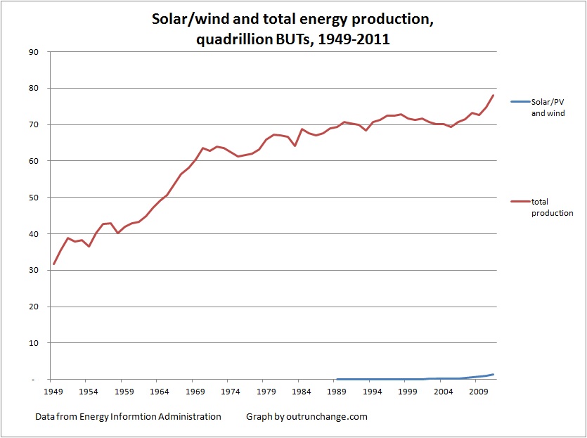solar wind production thru 2011