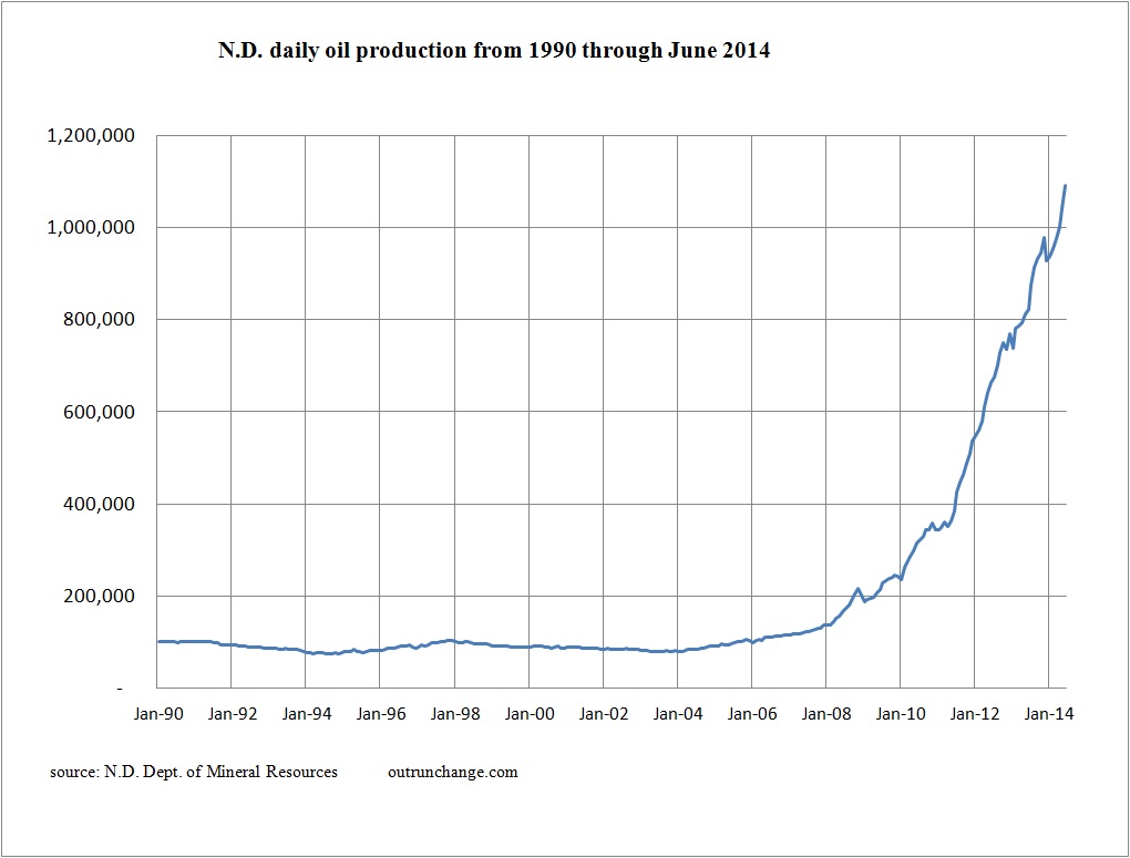 ND production june 14 since 1990