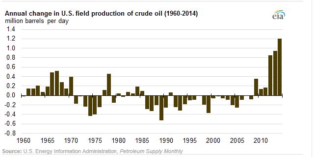 crude bopd increase 2014