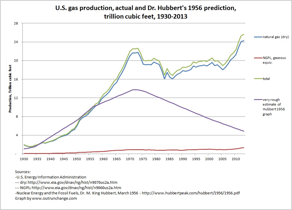 Comparison of Dr. Hubbert's 1956 prediction with actual gas production. Rough approximation of Dr. Hubbert's graph.