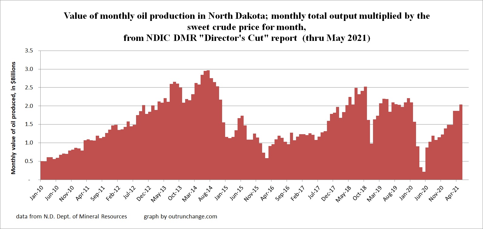 price-of-oil-and-value-of-crude-oil-produced-in-north-dakota-may-2021